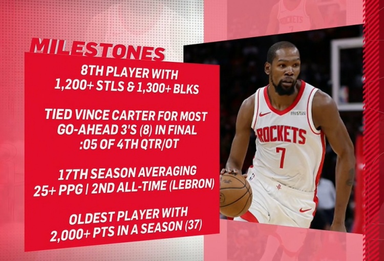 天天盈球-KD本季里程碑：历史最老单季2000分先生 生涯17次单季25+仅次老詹