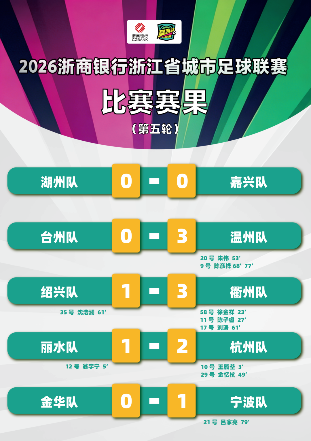 天天盈球-“吴越杯”第五轮顺利完赛！宁波、杭州两队领跑积分榜
